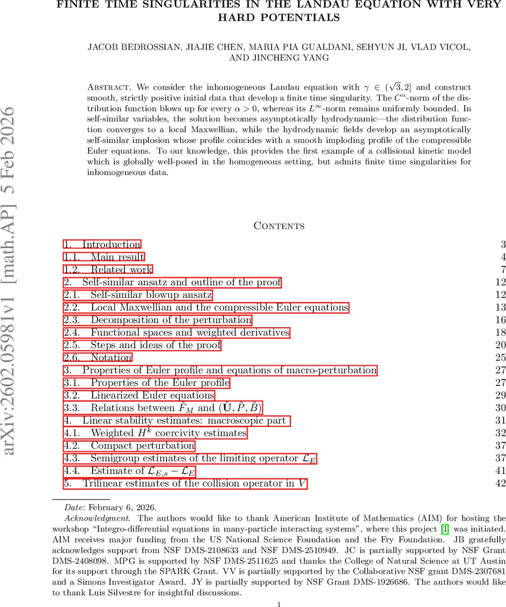 Finite time singularities in the Landau equation with very hard potentials
