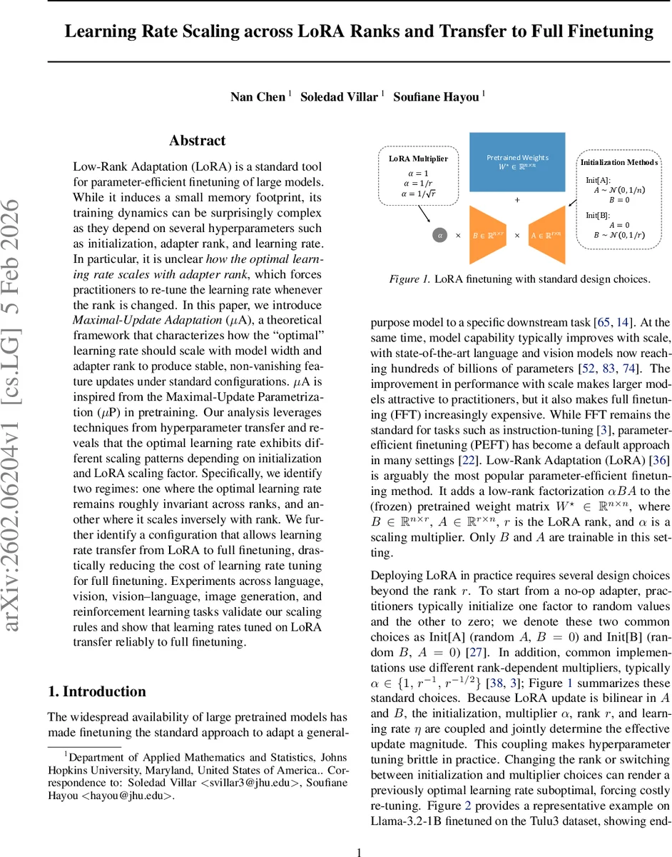 Learning Rate Scaling across LoRA Ranks and Transfer to Full Finetuning