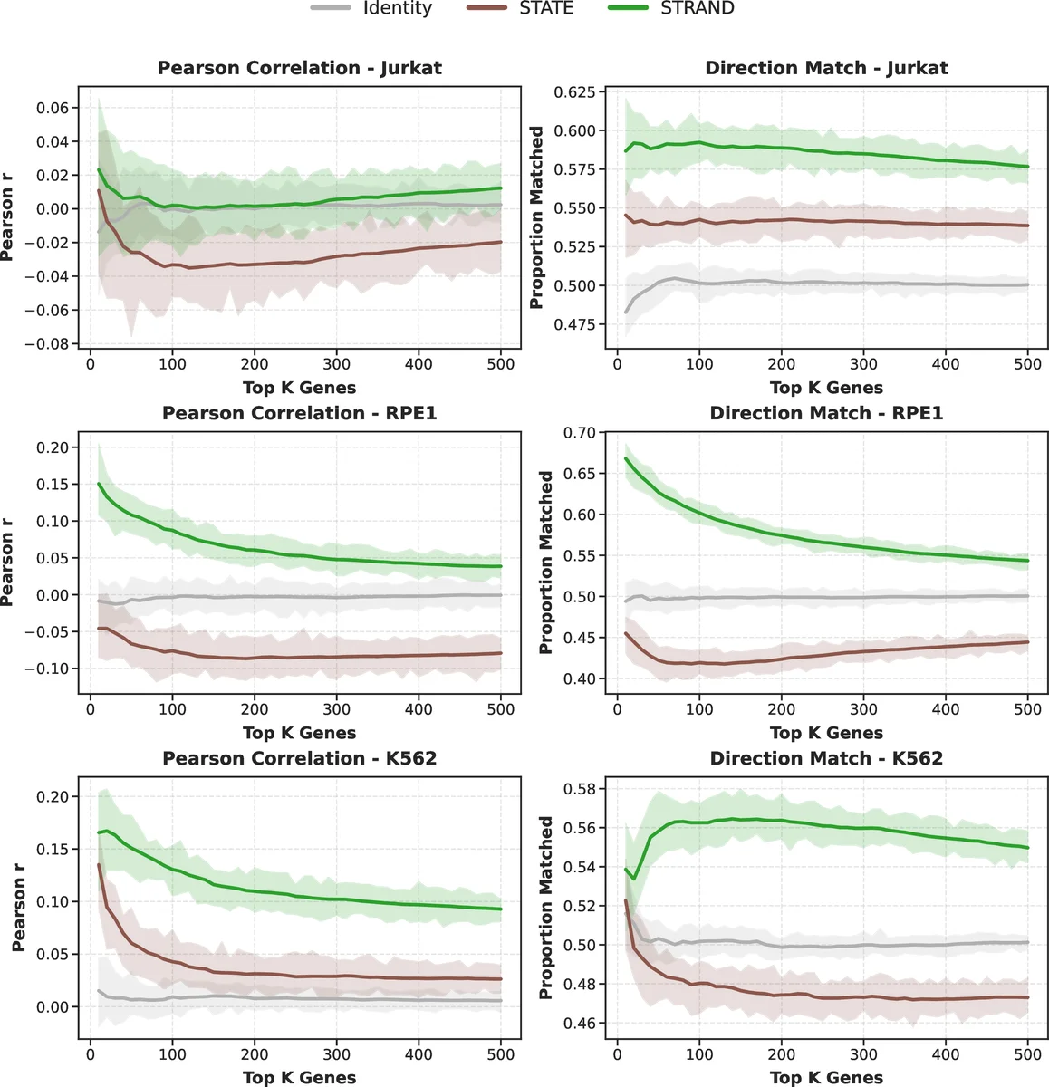 STRAND: Sequence-Conditioned Transport for Single-Cell Perturbations