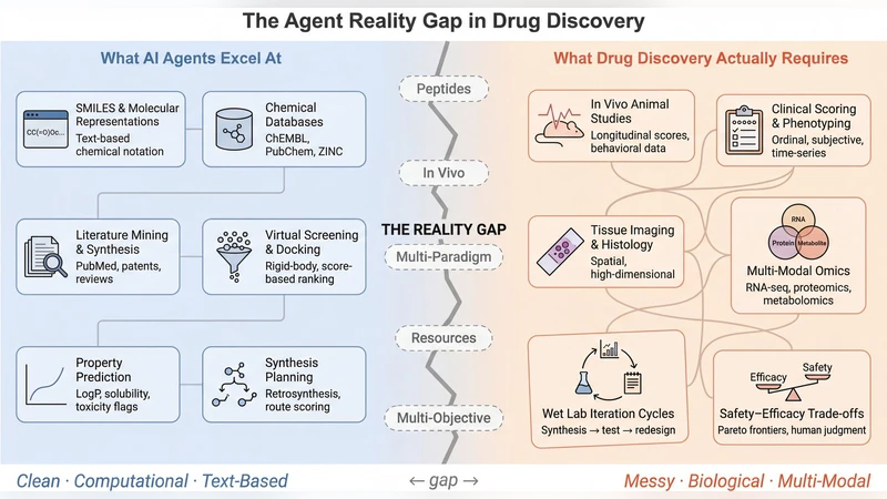 Beyond SMILES: Evaluating Agentic Systems for Drug Discovery