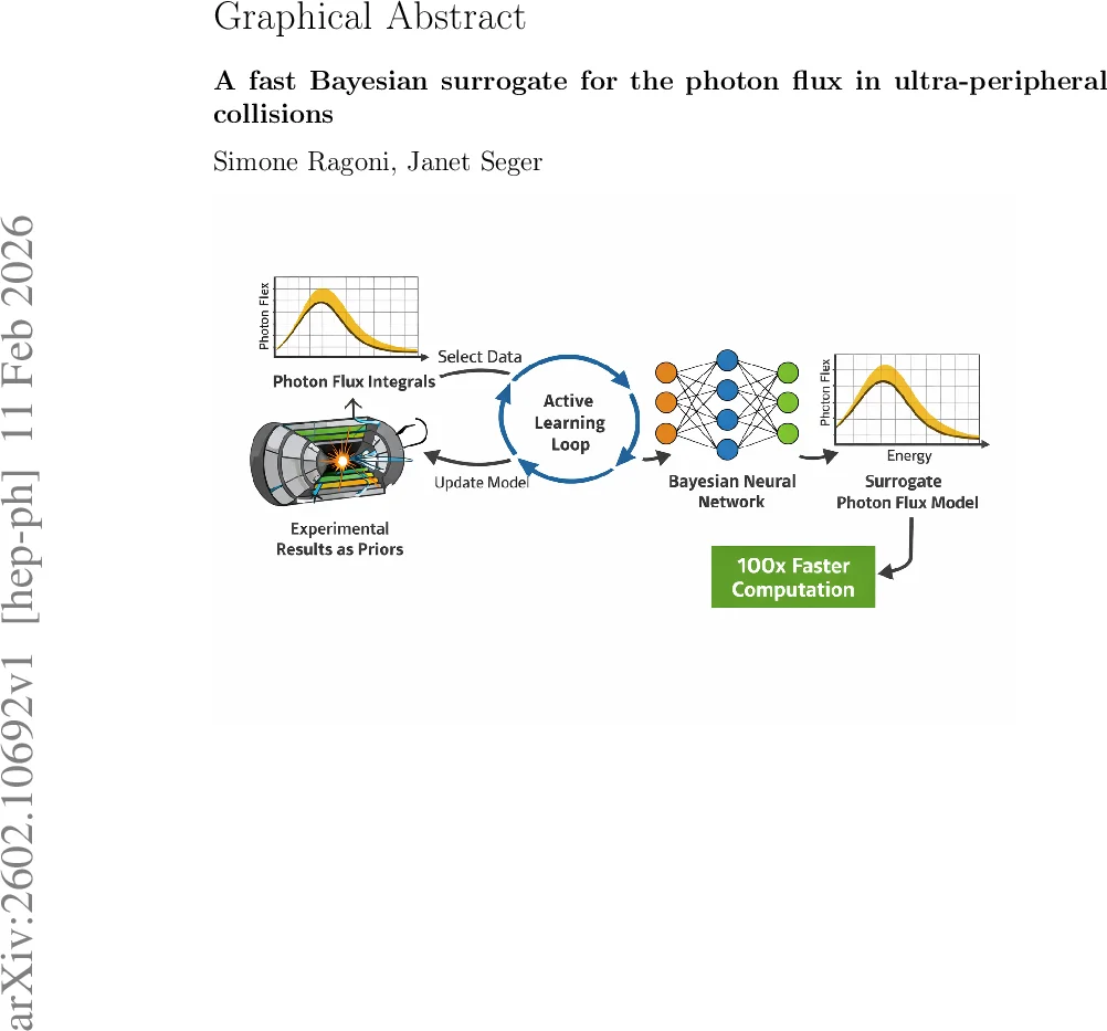 A fast Bayesian surrogate for the photon flux in ultra-peripheral collisions