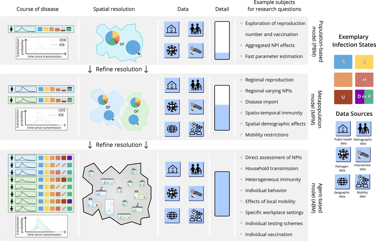 MEmilio -- A high performance Modular EpideMIcs simuLatIOn software for multi-scale and comparative simulations of infectious disease dynamics