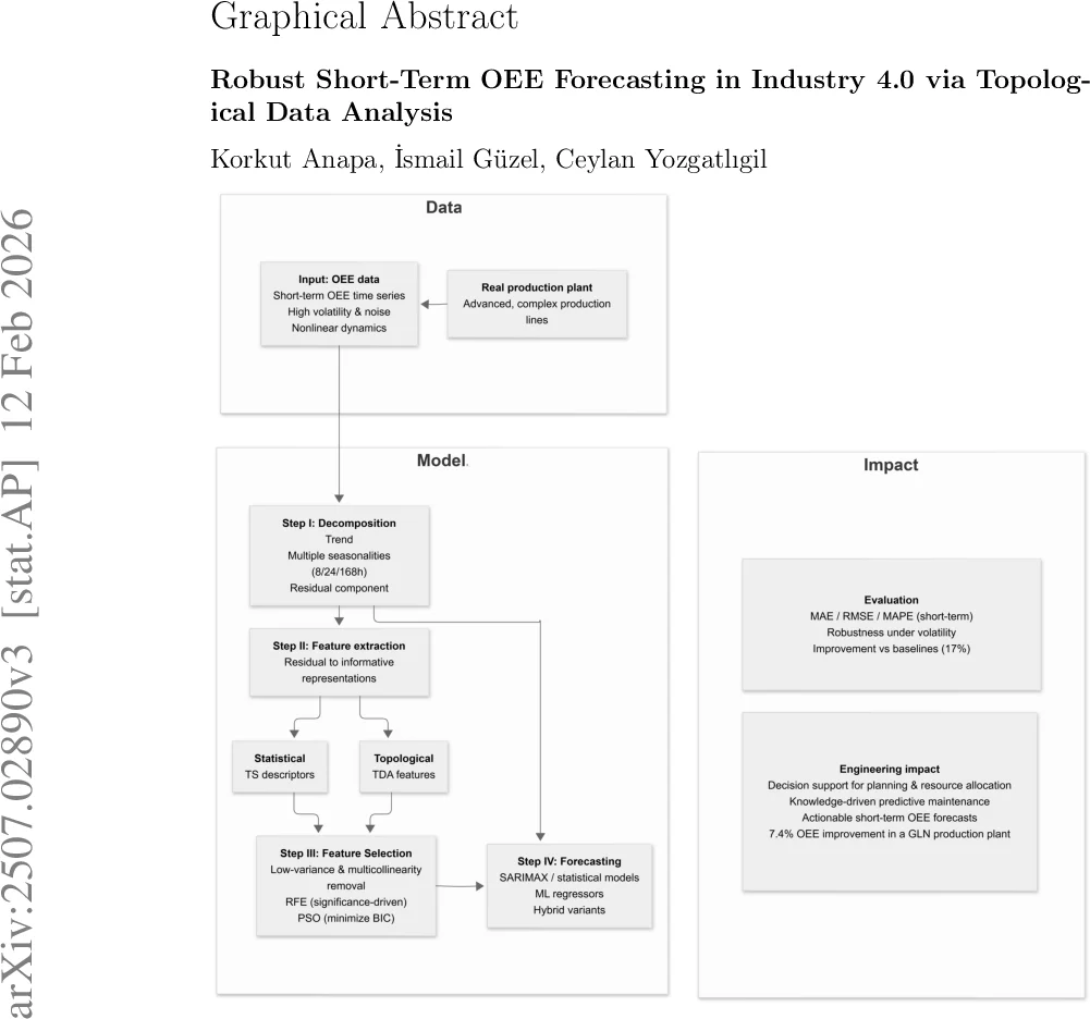 Robust Short-Term OEE Forecasting in Industry 4.0 via Topological Data Analysis