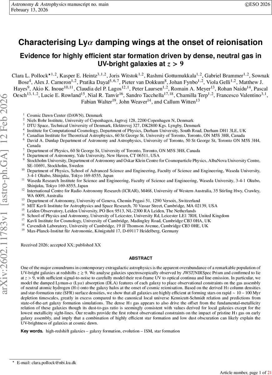 Characterising Ly$α$ damping wings at the onset of reionisation: Evidence for highly efficient star formation driven by dense, neutral gas in UV-bright galaxies at $z>9$