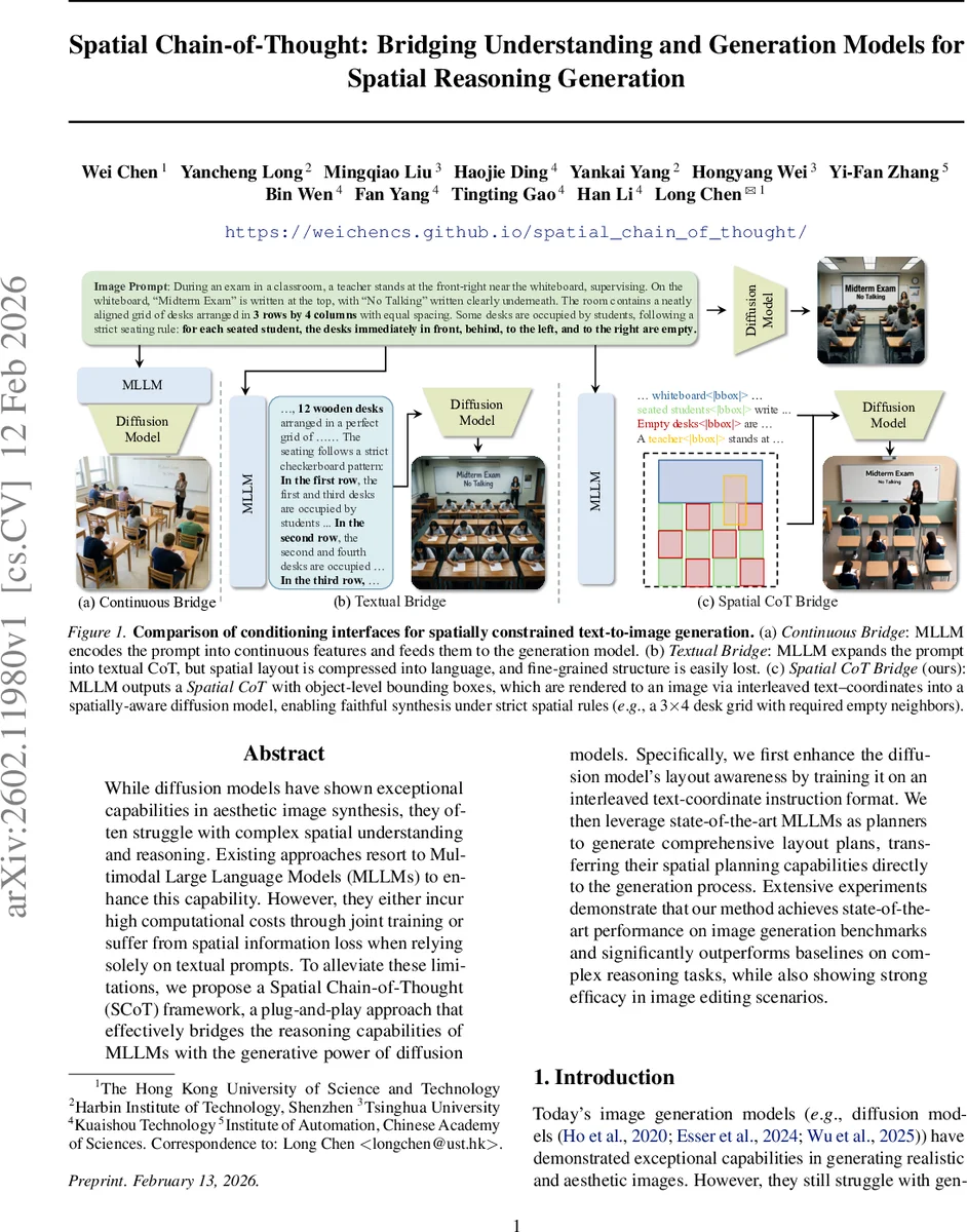 Spatial Chain-of-Thought: Bridging Understanding and Generation Models for Spatial Reasoning Generation