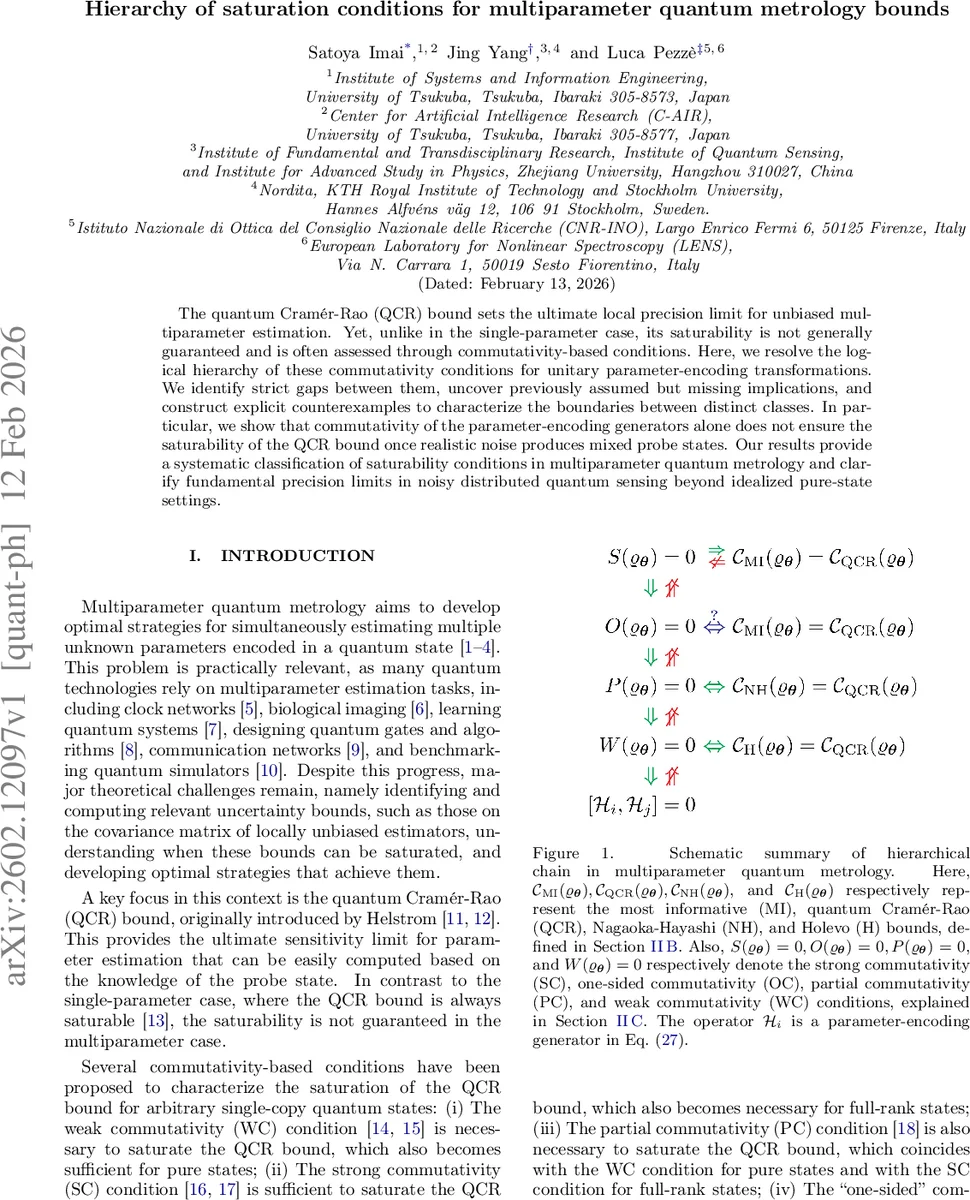 Hierarchy of saturation conditions for multiparameter quantum metrology bounds