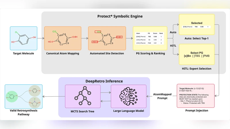 Protect$^*$: Steerable Retrosynthesis through Neuro-Symbolic State Encoding