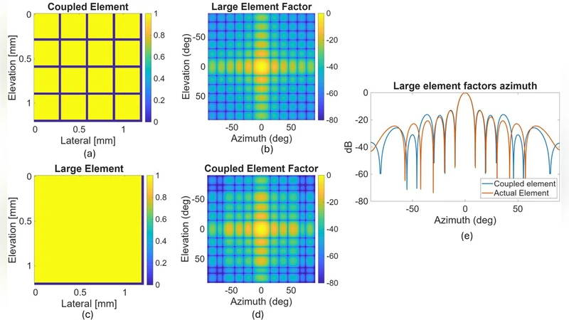 Large elements and advanced beamformers for increased field of view in 2-D ultrasound matrix arrays