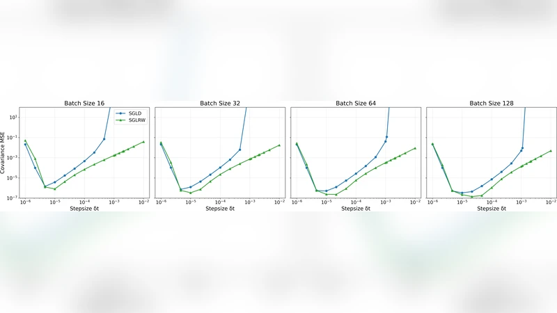 Robust Stochastic Gradient Posterior Sampling with Lattice Based Discretisation
