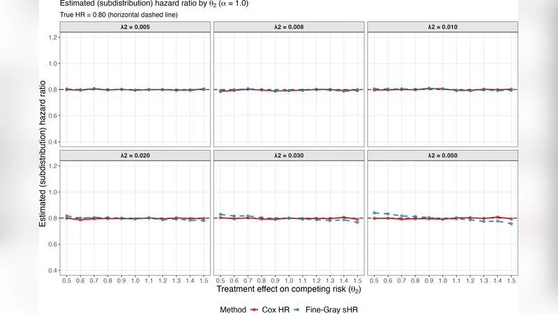 Competing Risk Analysis in Cardiovascular Outcome Trials: A Simulation Comparison of Cox and Fine-Gray Models