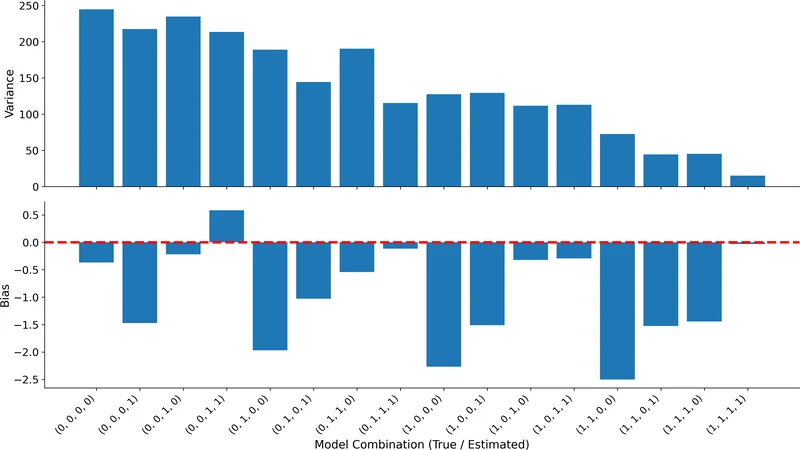Quantifying and Attributing Submodel Uncertainty in Stochastic Simulation Models and Digital Twins