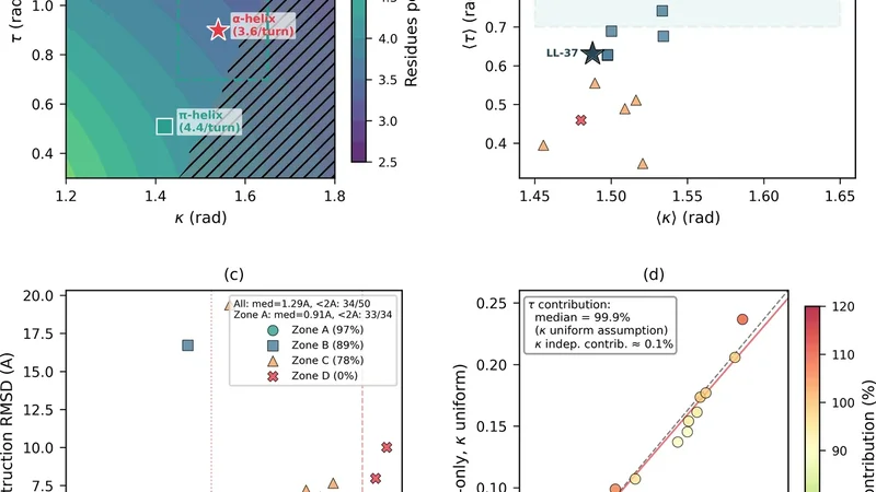 Piecewise integrability of the discrete Hasimoto map for analytic prediction and design of helical peptides