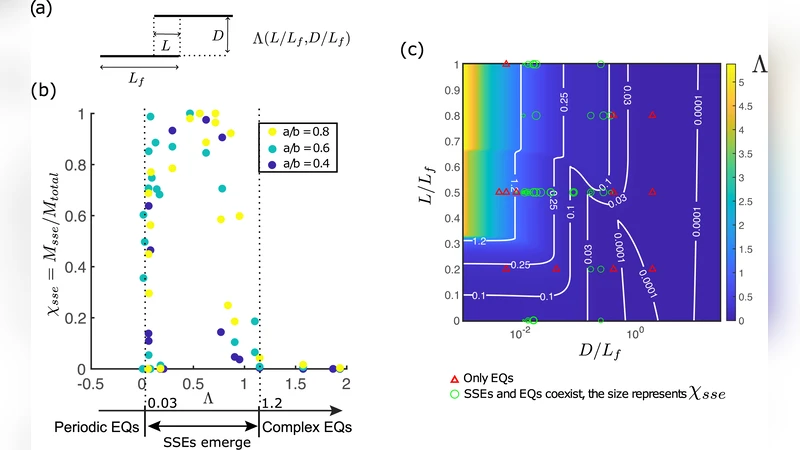 Quantifying the Role of 3D Fault Geometry Complexities on Slow and Fast Earthquakes