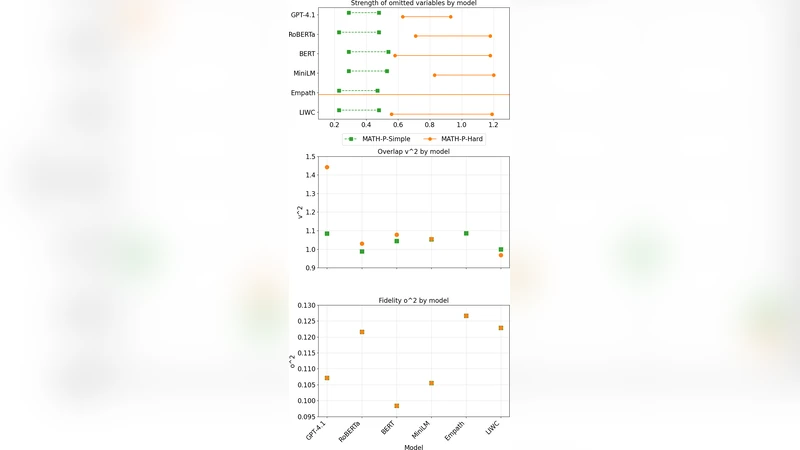 Omitted Variable Bias in Language Models Under Distribution Shift
