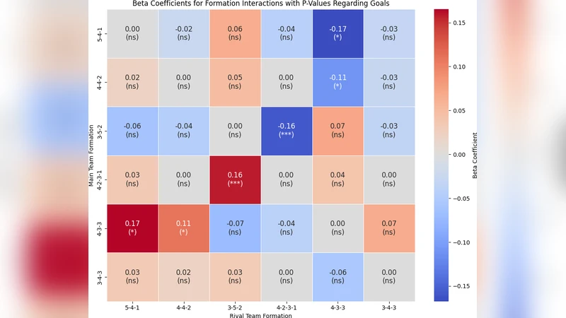 The Impact of Formations on Football Matches Using Double Machine Learning. Is it worth parking the bus?