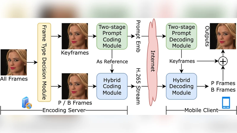 HybridPrompt: Bridging Generative Priors and Traditional Codecs for Mobile Streaming