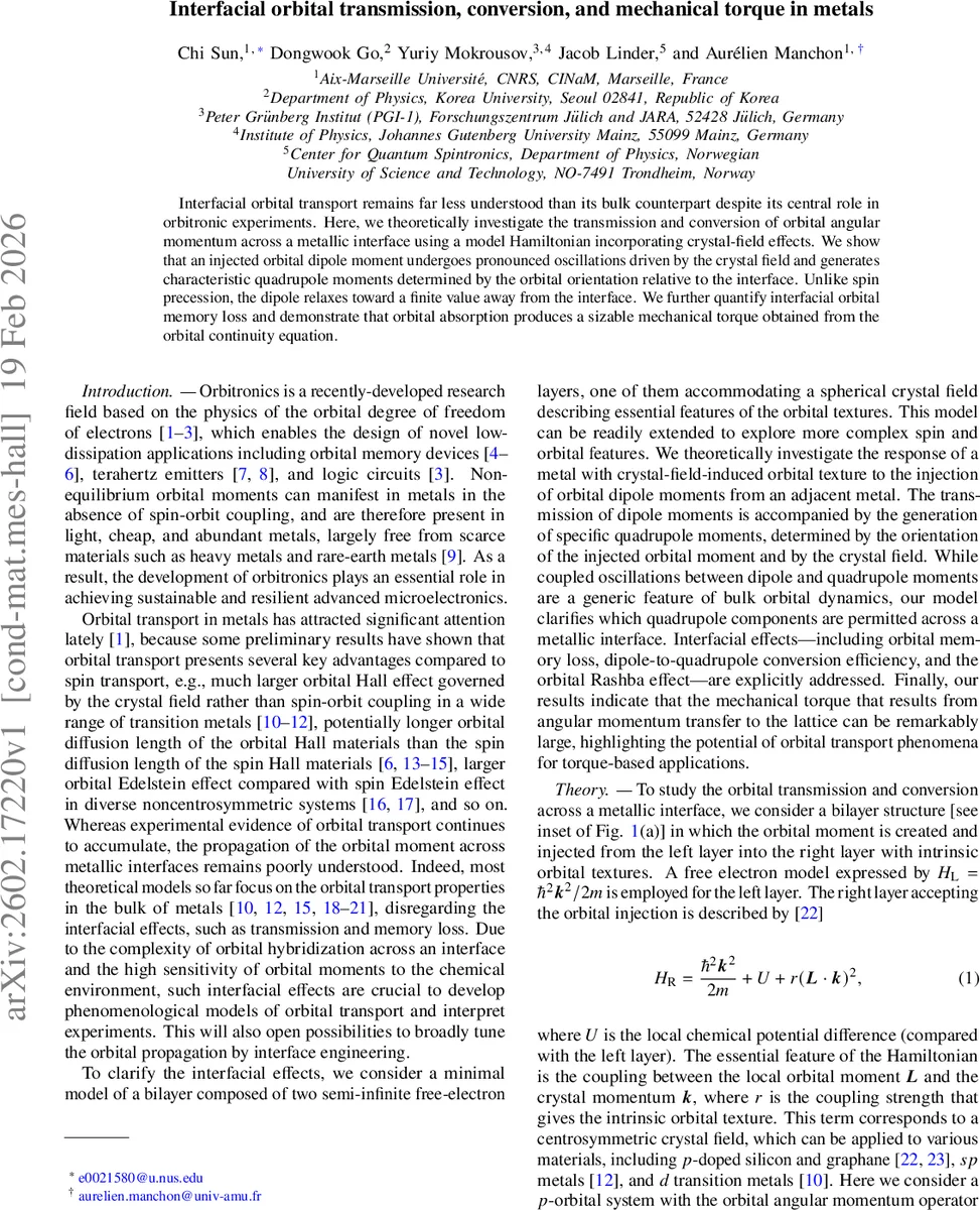 Interfacial orbital transmission, conversion, and mechanical torque in metals
