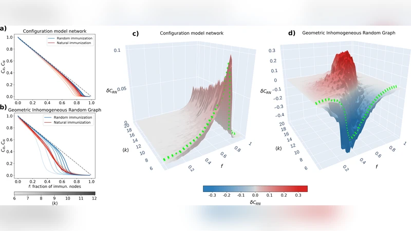 Non-Pharmaceutical Interventions Reshape Network Immunization Outcomes