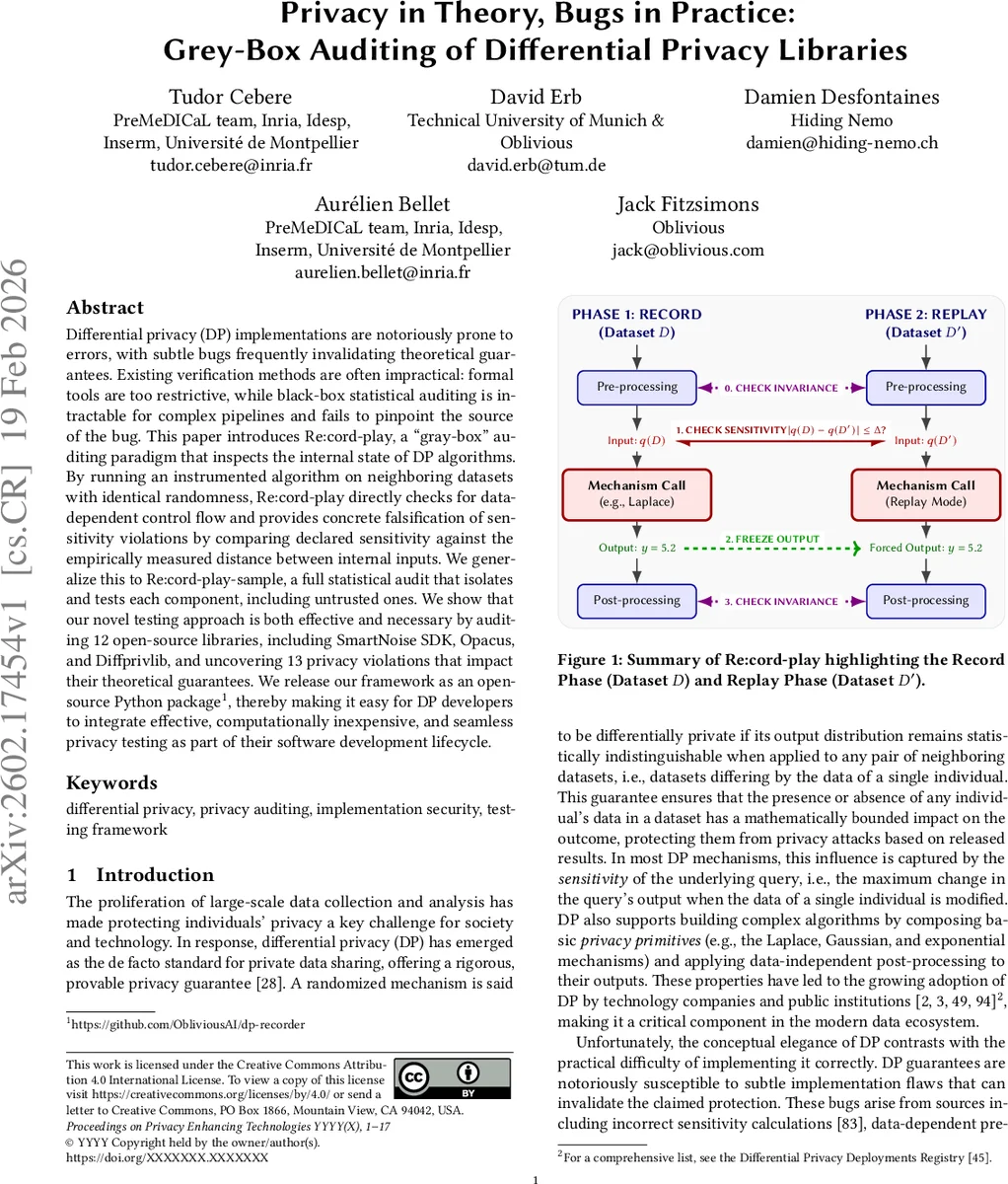 Privacy in Theory, Bugs in Practice: Grey-Box Auditing of Differential Privacy Libraries