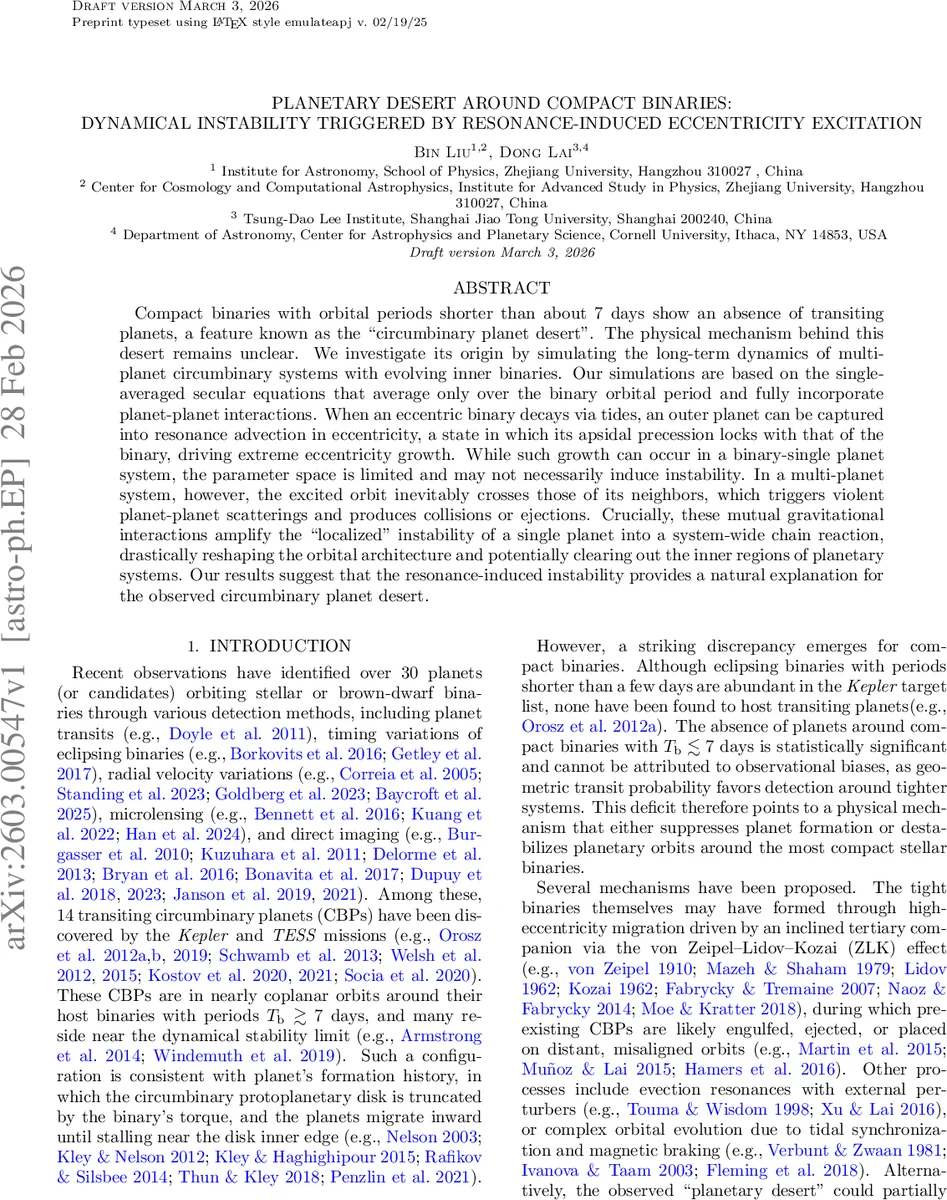 Planetary Desert around Compact Binaries: Dynamical Instability Triggered by Resonance-Induced Eccentricity Excitation