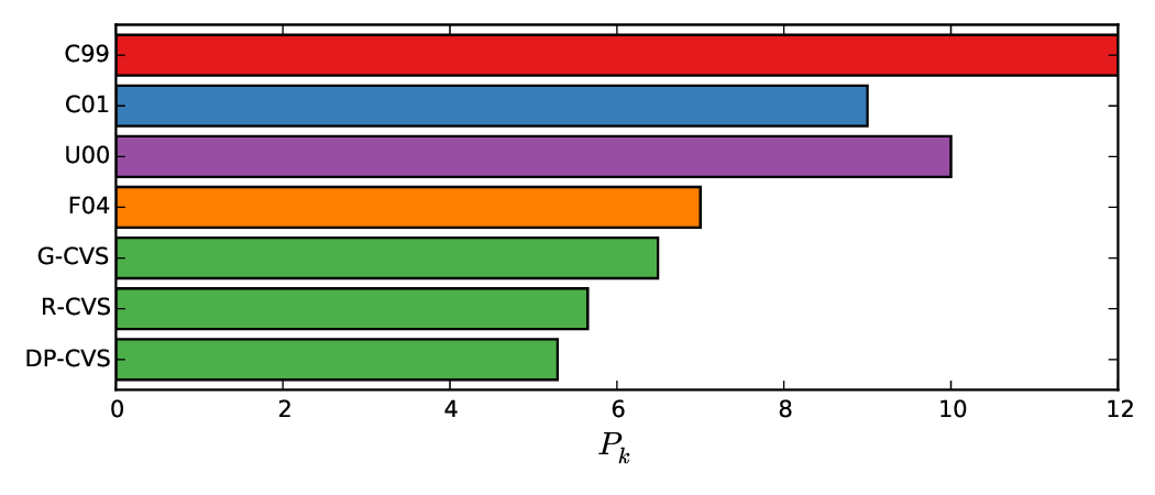 Text Segmentation based on Semantic Word Embeddings