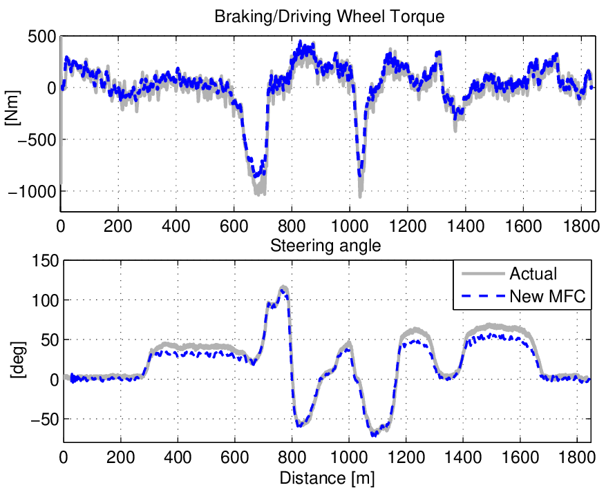 A new model-free design for vehicle control and its validation through   an advanced simulation platform