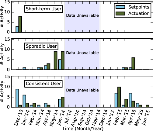 Genie: A Longitudinal Study Comparing Physical and Software-augmented   Thermostats in Office Buildings
