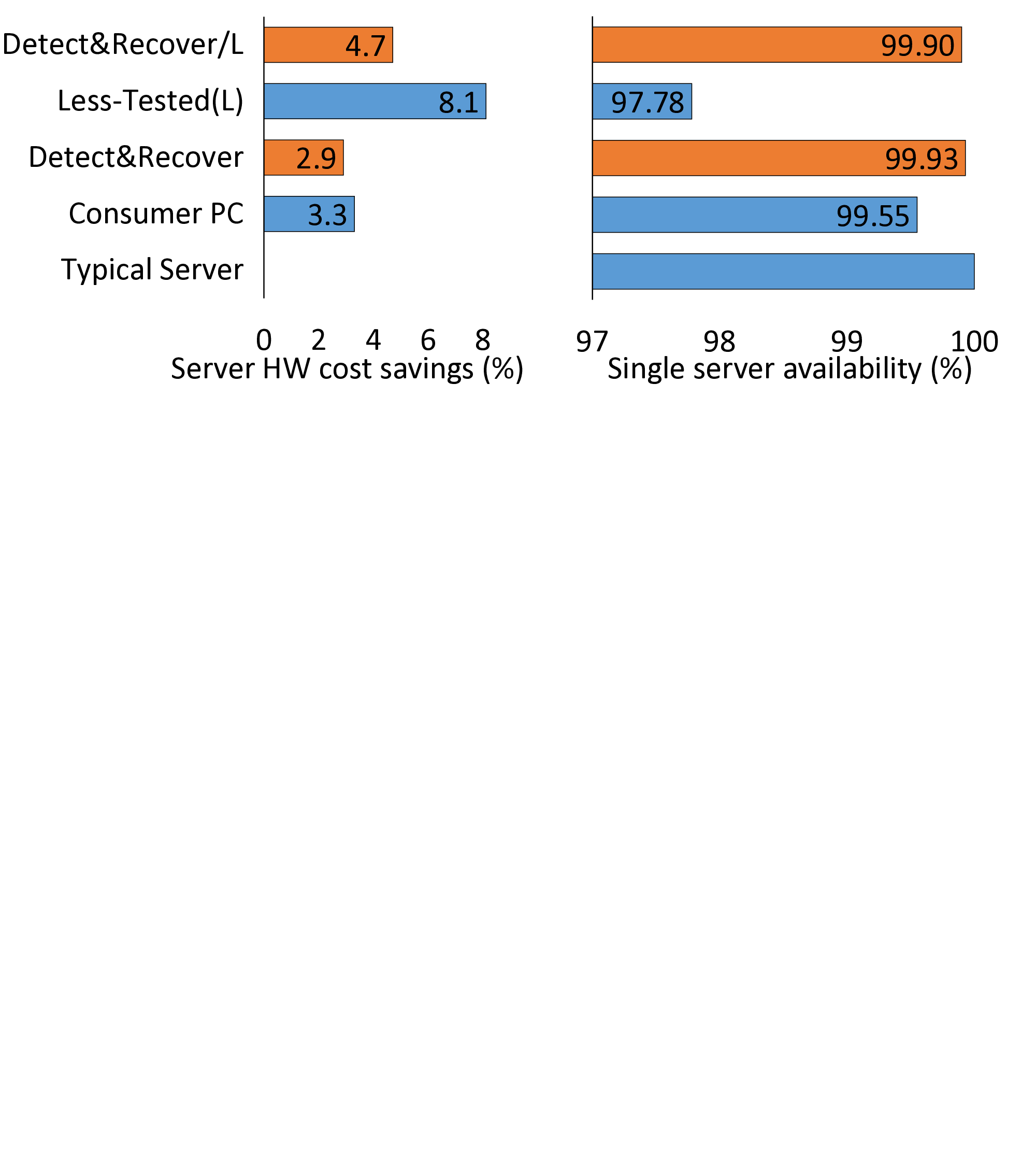 Heterogeneous-Reliability Memory: Exploiting Application-Level Memory   Error Tolerance