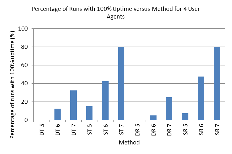 Stochastic Collection and Replenishment (SCAR) Optimisation for   Persistent Autonomy