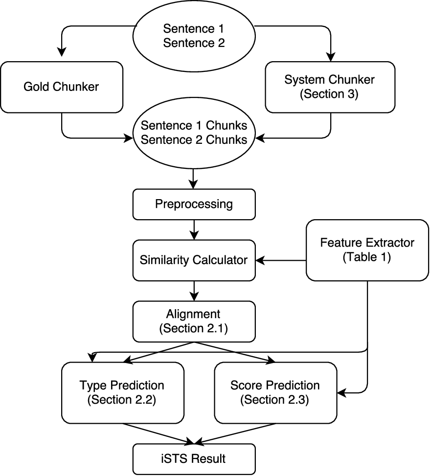 IISCNLP at SemEval-2016 Task 2: Interpretable STS with ILP based   Multiple Chunk Aligner