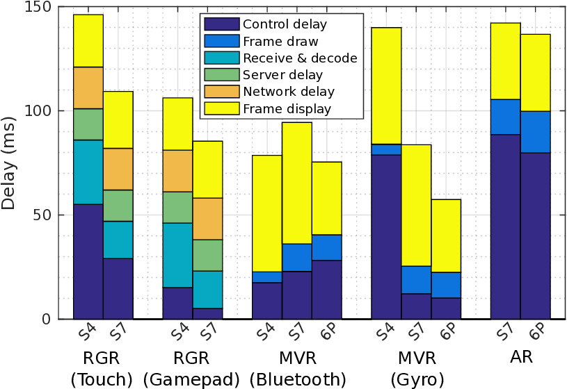 Dissecting the End-to-end Latency of Interactive Mobile Video   Applications