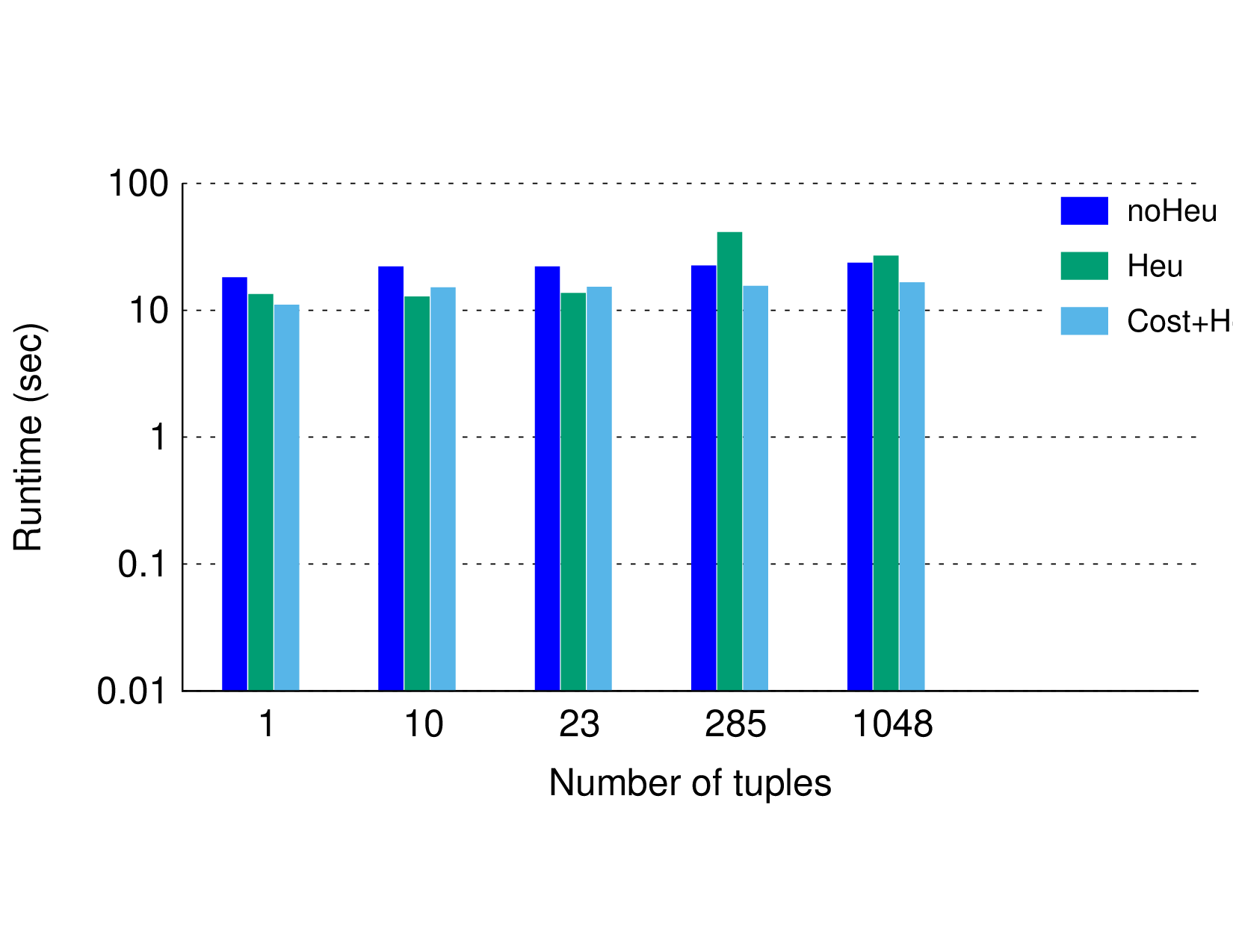 Optimizing Provenance Computations