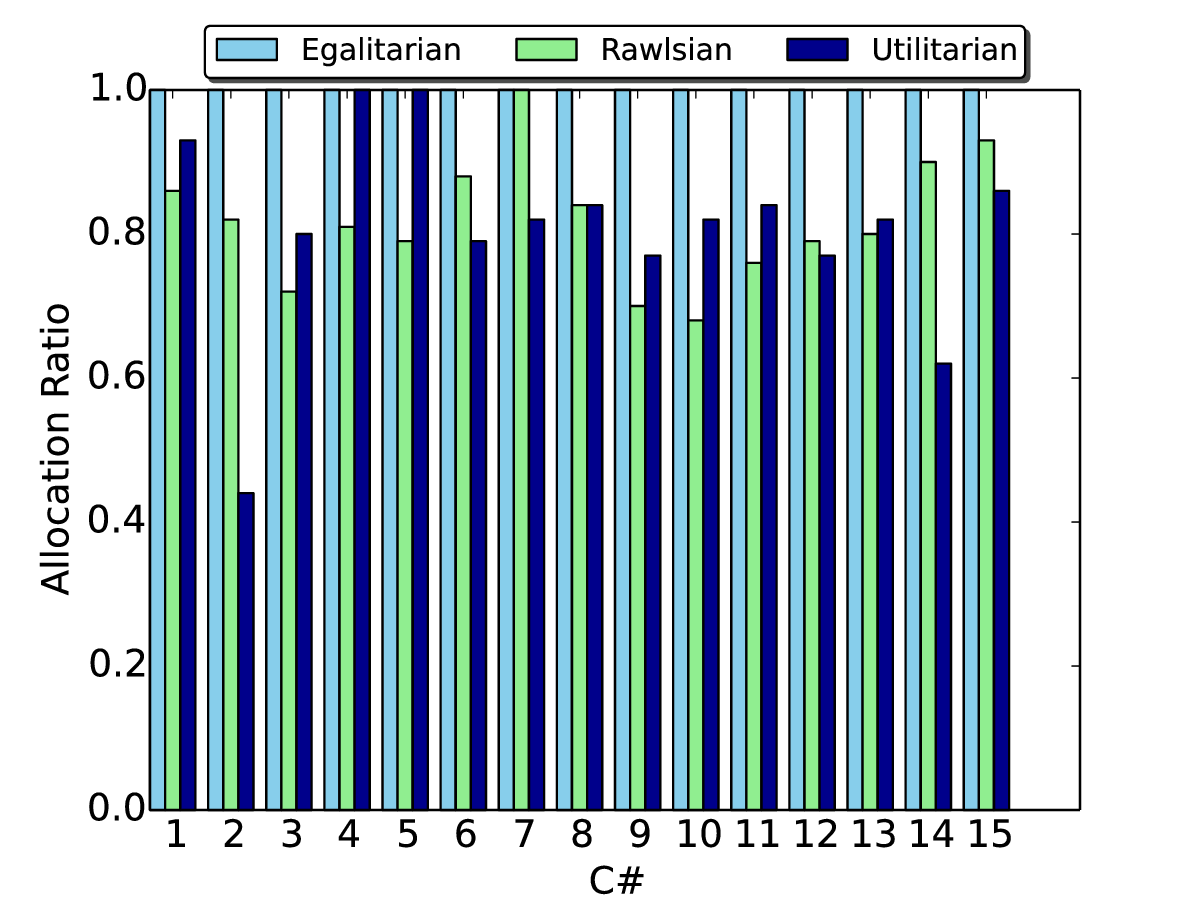The Cloudlet Bazaar Dynamic Markets for the Small Cloud