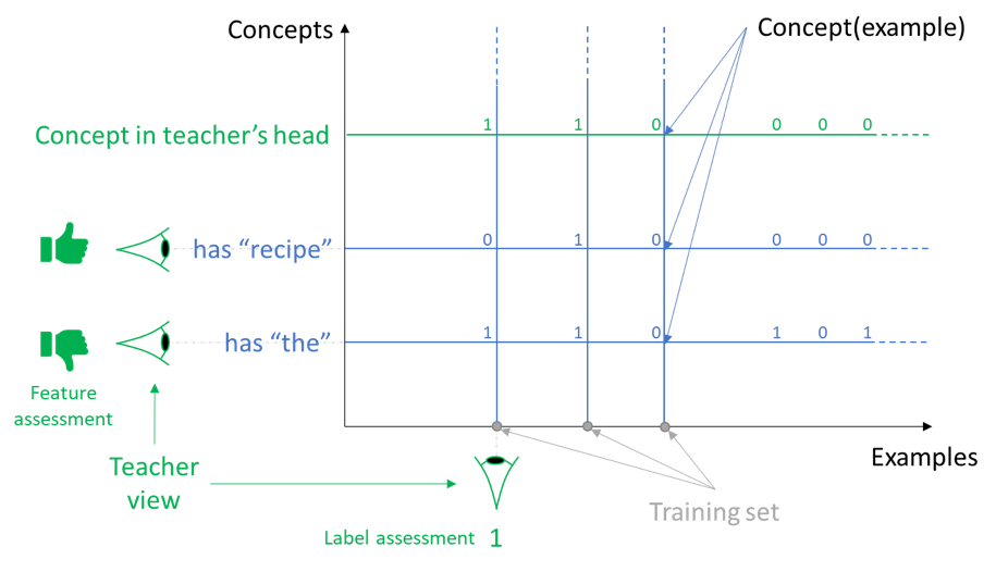 Machine Teaching: A New Paradigm for Building Machine Learning Systems