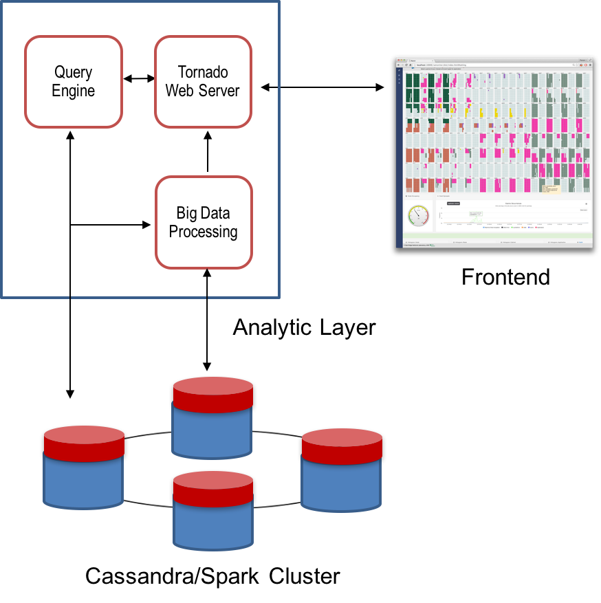 Big Data Meets HPC Log Analytics: Scalable Approach to Understanding   Systems at Extreme Scale