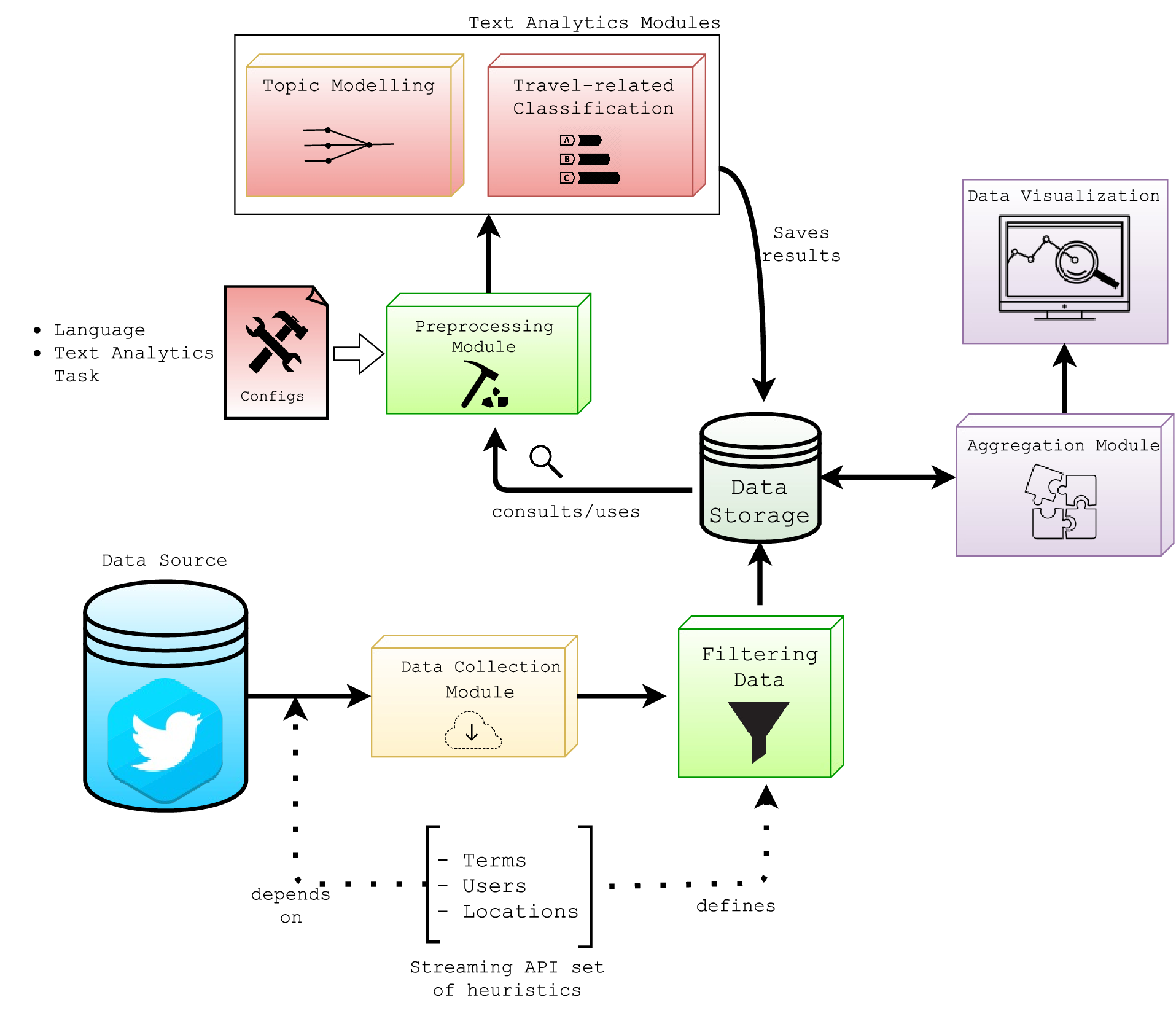Social Media Text Processing and Semantic Analysis for Smart Cities