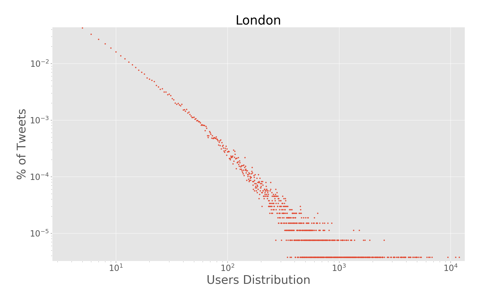 london_loglog_users.png