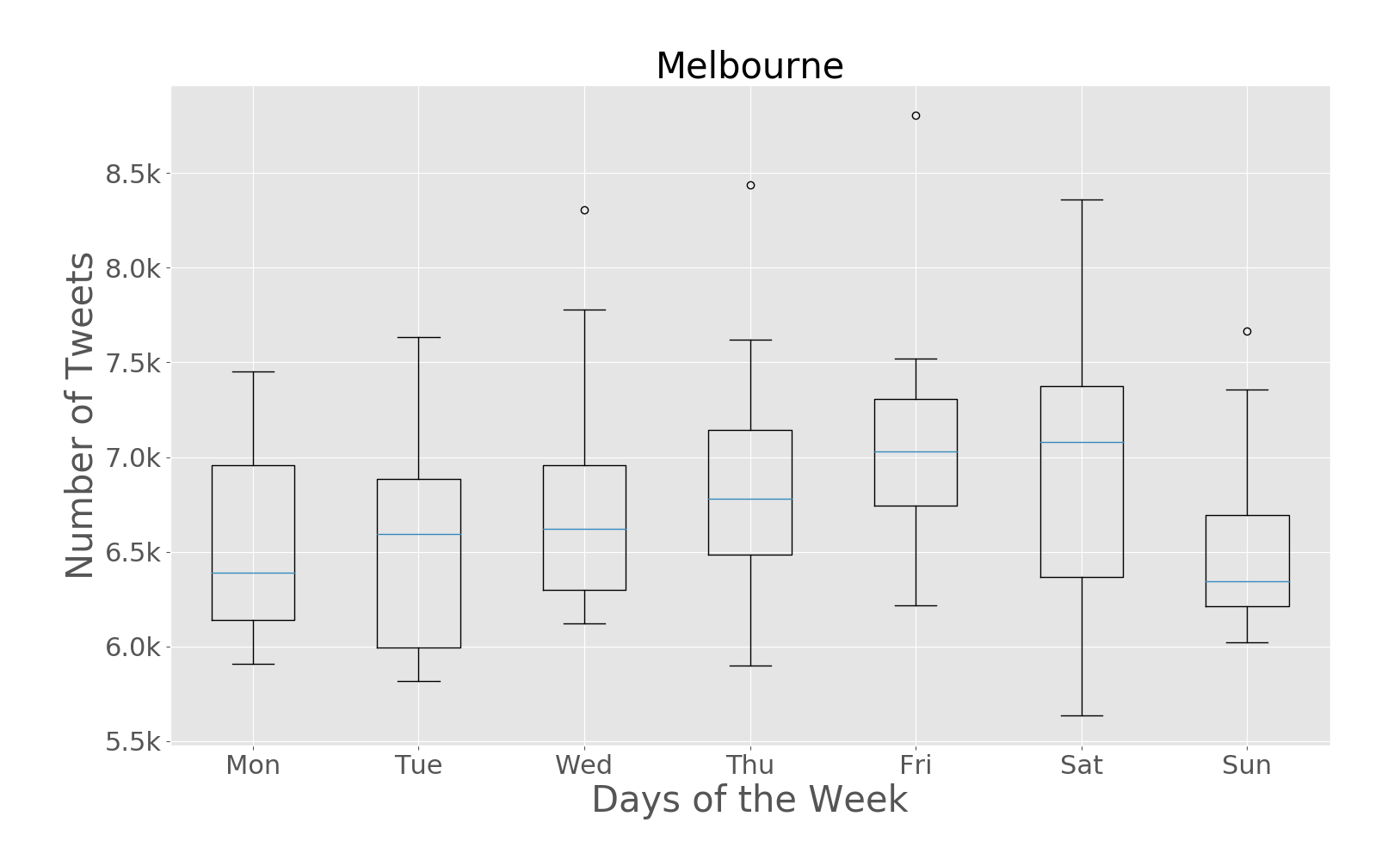 melbourne_box_plt_day_of_week.png