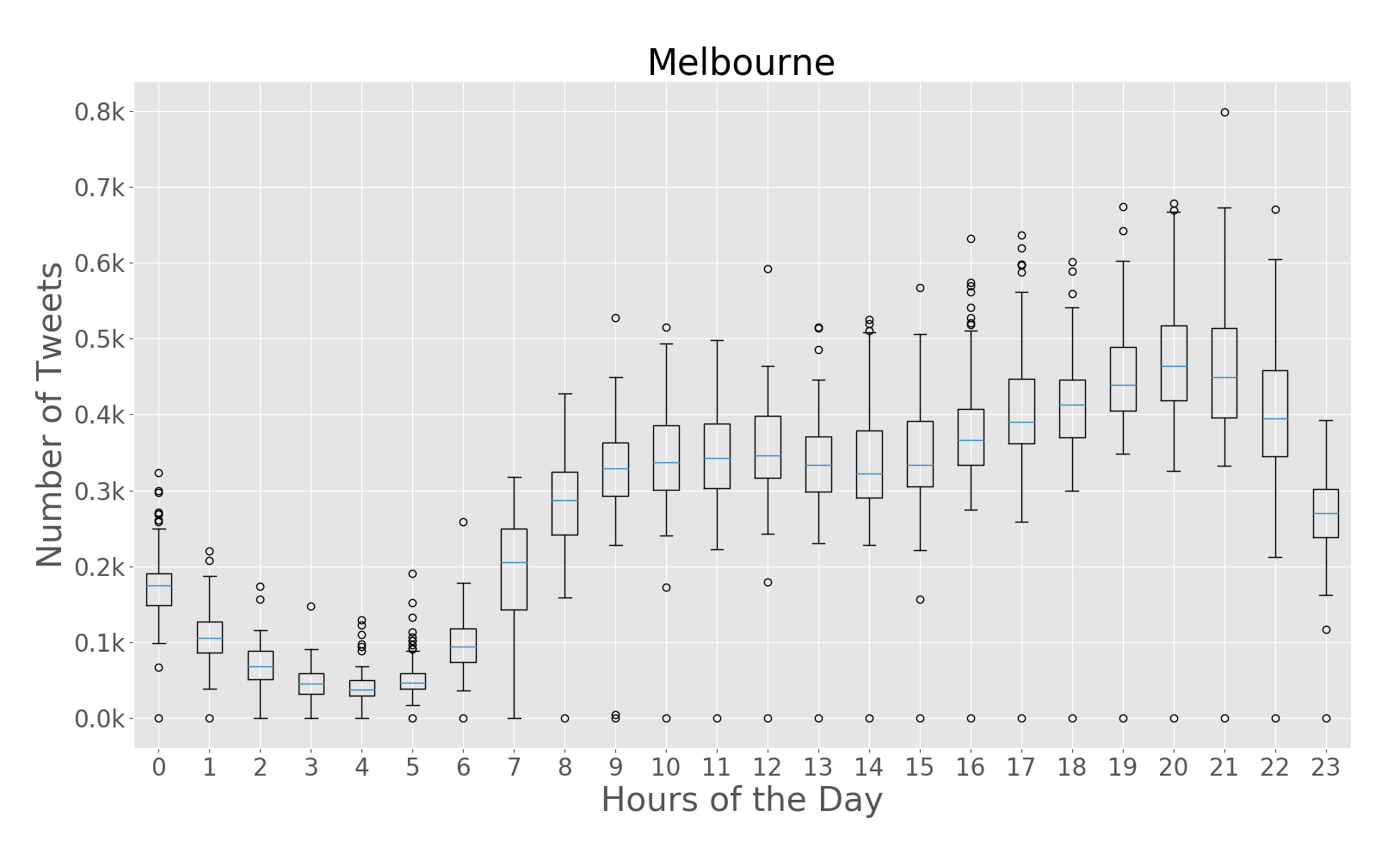 melbourne_box_plt_hour_of_day.png