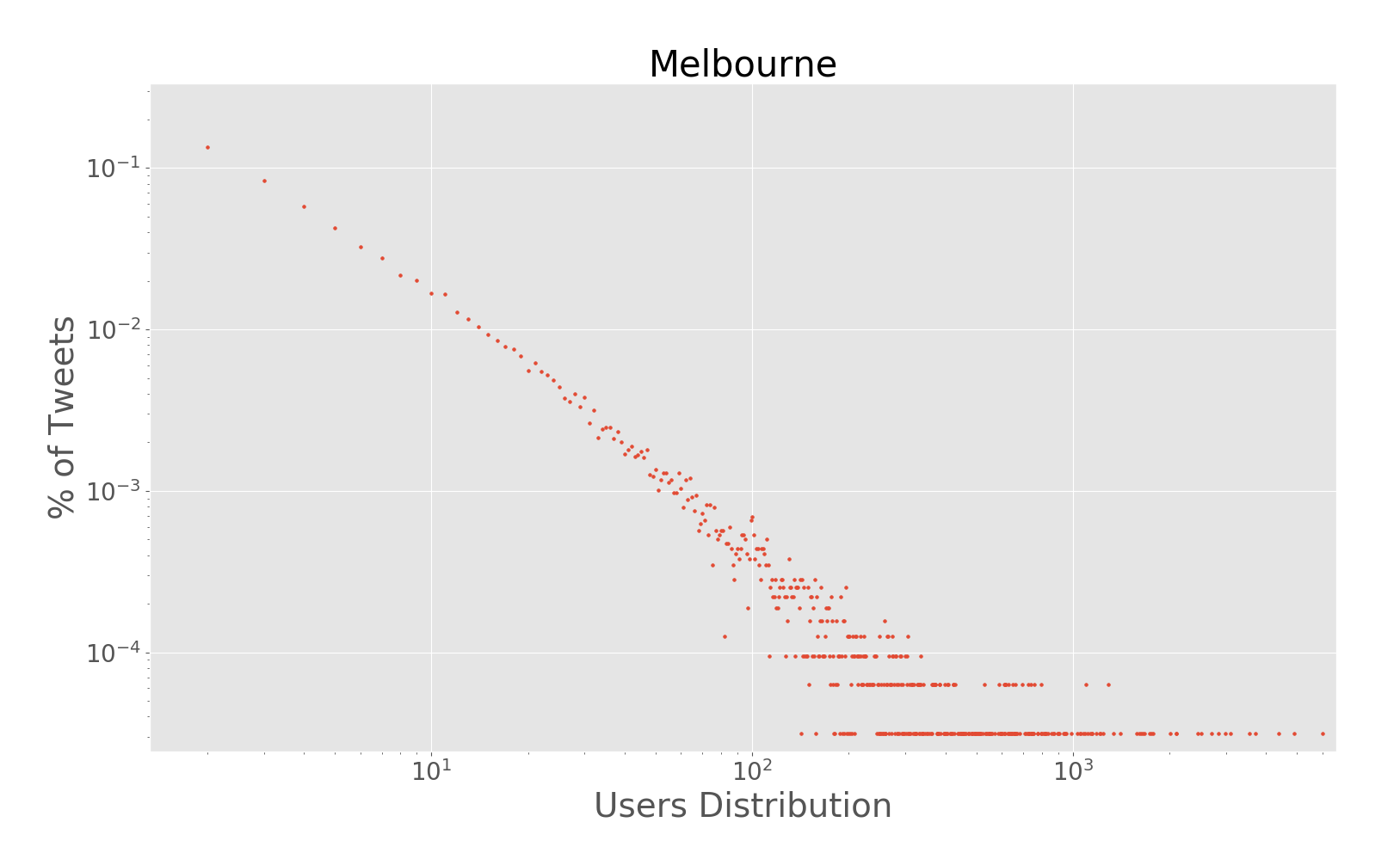 melbourne_loglog_users.png