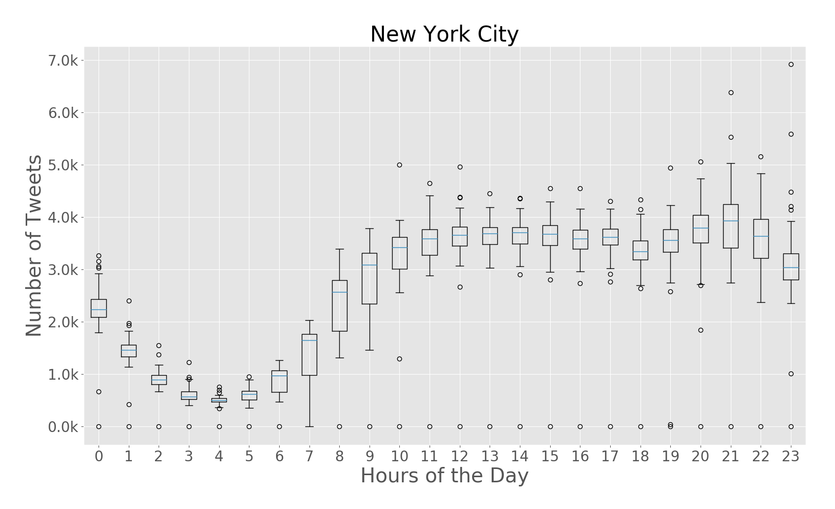 nyc_box_plt_hour_of_day.png
