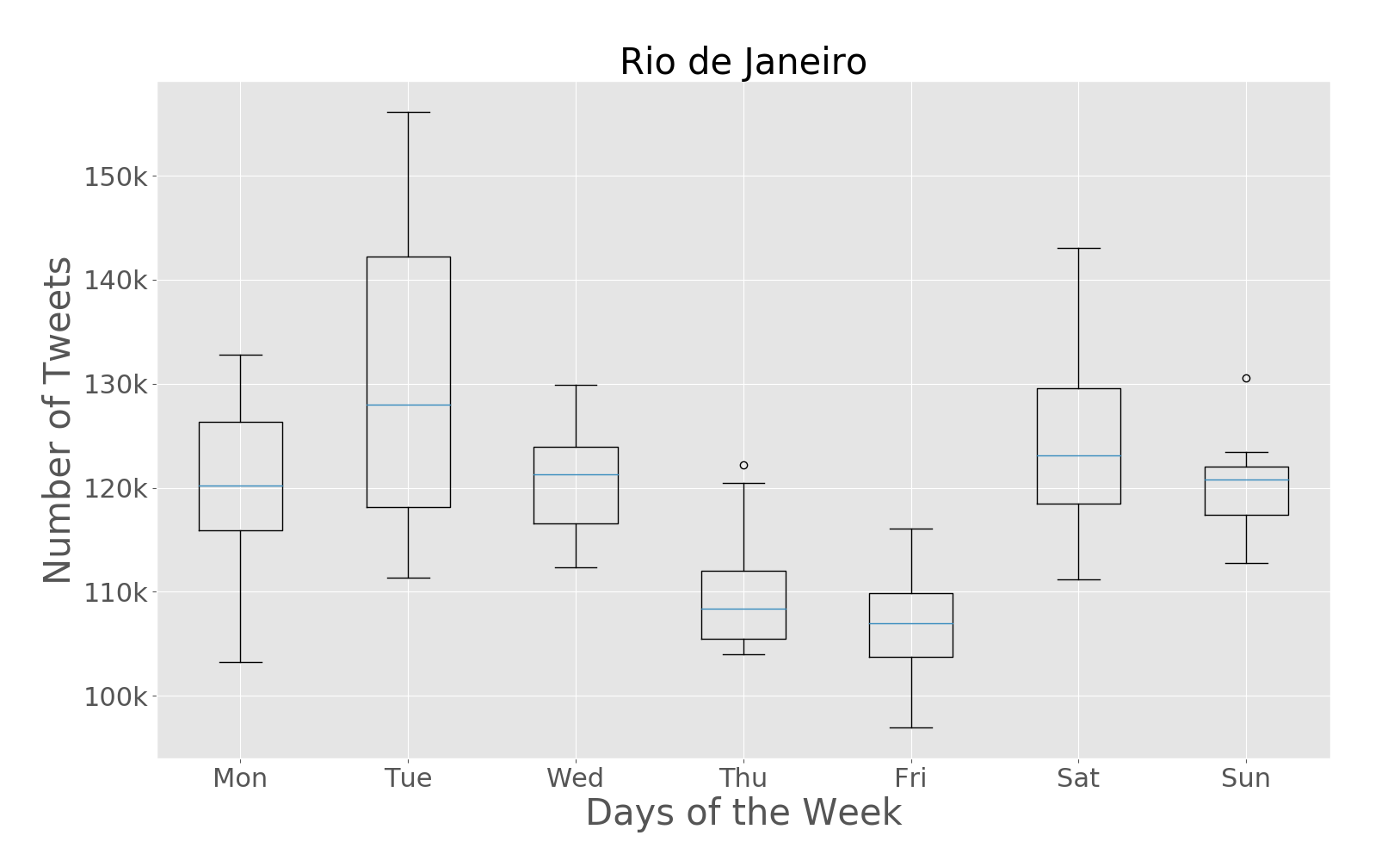 rio_box_plt_day_of_week.png