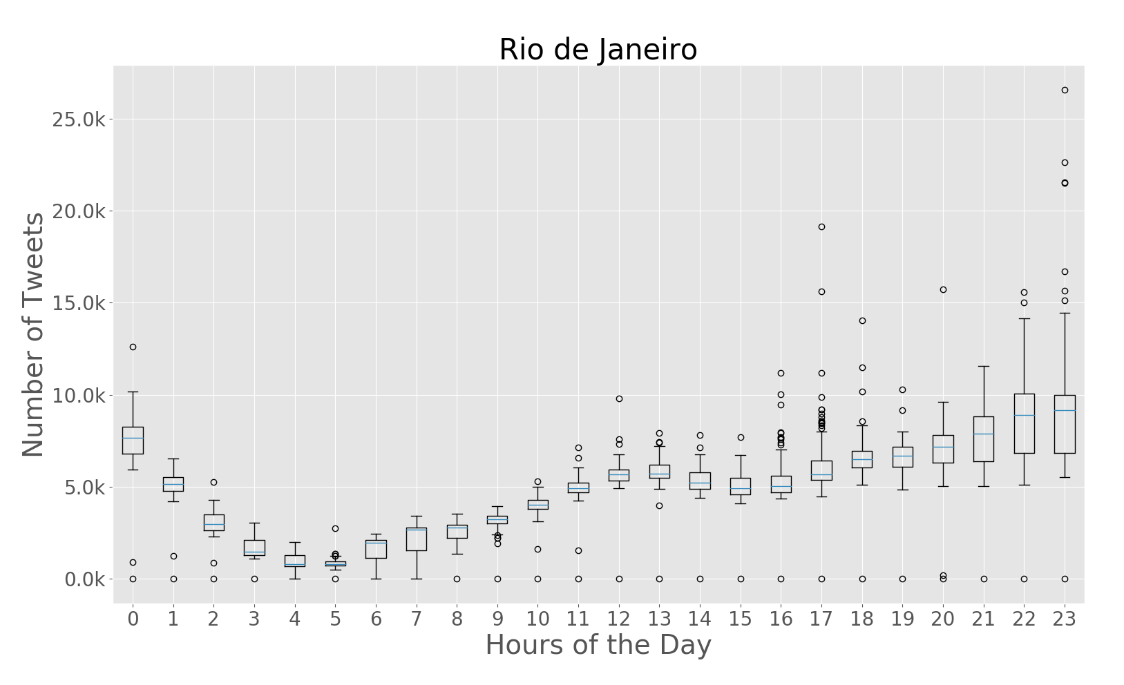 rio_box_plt_hour_of_day.png