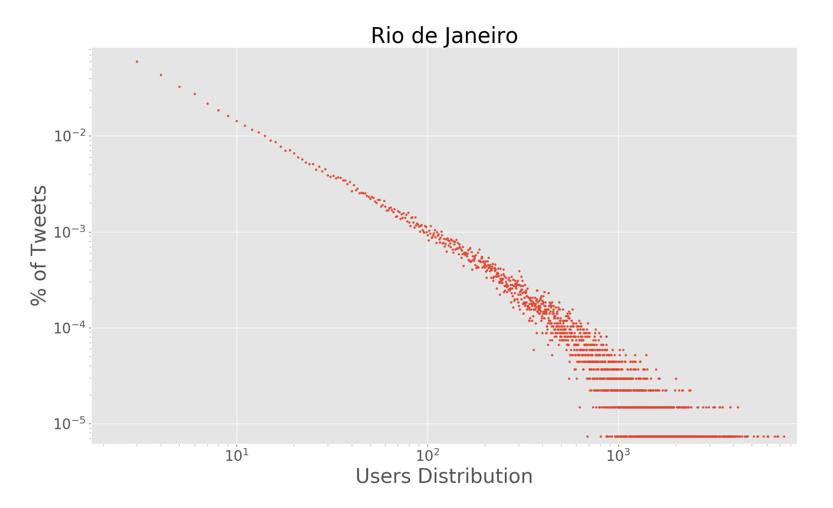 rio_loglog_users.png