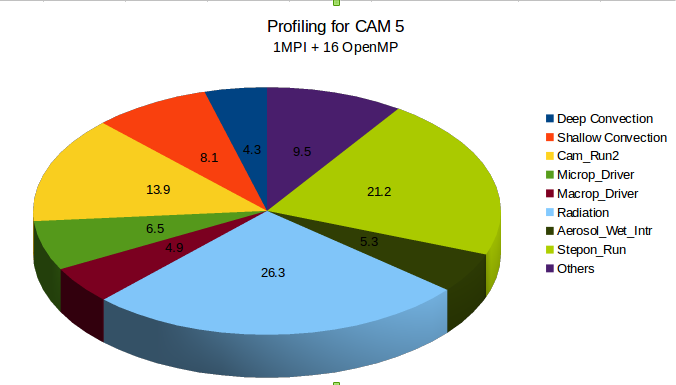 Deep and Shallow convections in Atmosphere Models on Intel Xeon Phi   Coprocessor Systems