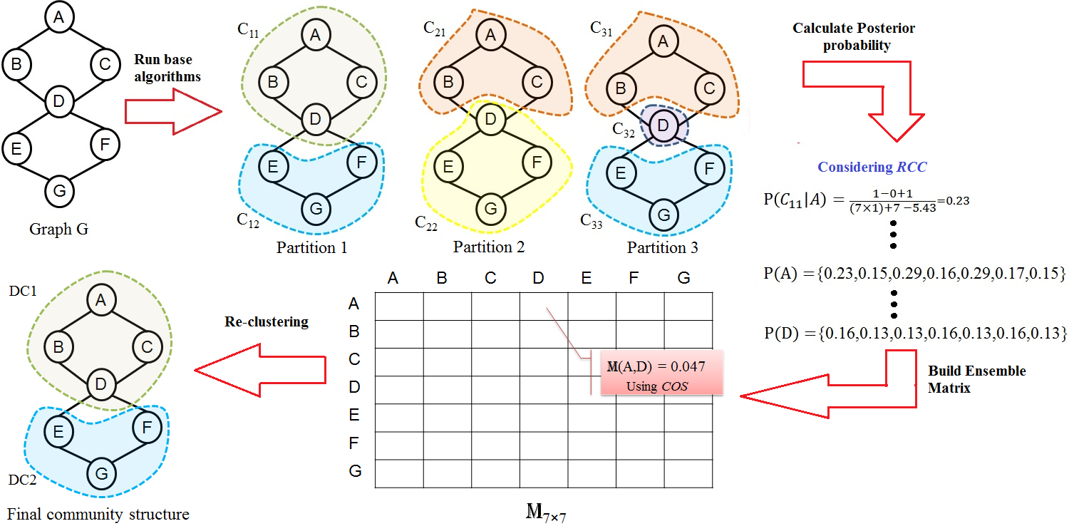 Ensemble-Based Discovery of Disjoint, Overlapping and Fuzzy Community   Structures in Networks