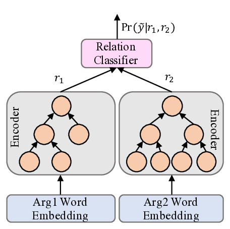 Tag-Enhanced Tree-Structured Neural Networks for Implicit Discourse   Relation Classification