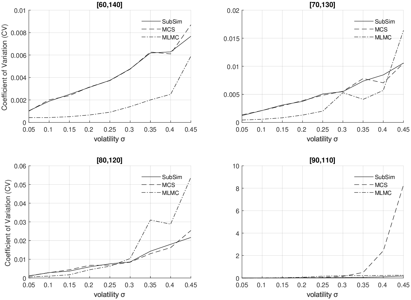 Efficient Pricing of Barrier Options on High Volatility Assets using   Subset Simulation