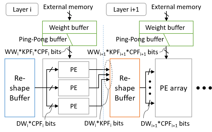 Face Recognition with Hybrid Efficient Convolution Algorithms on FPGAs