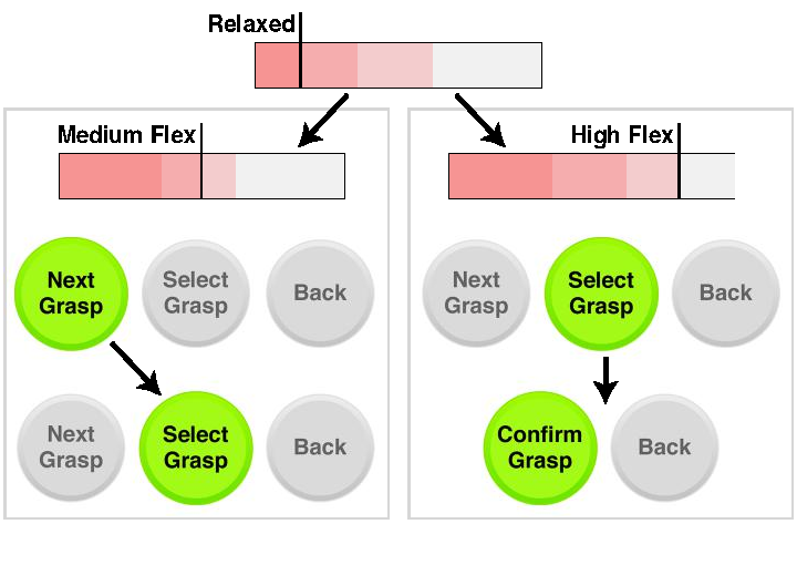 Human Robot Interface for Assistive Grasping